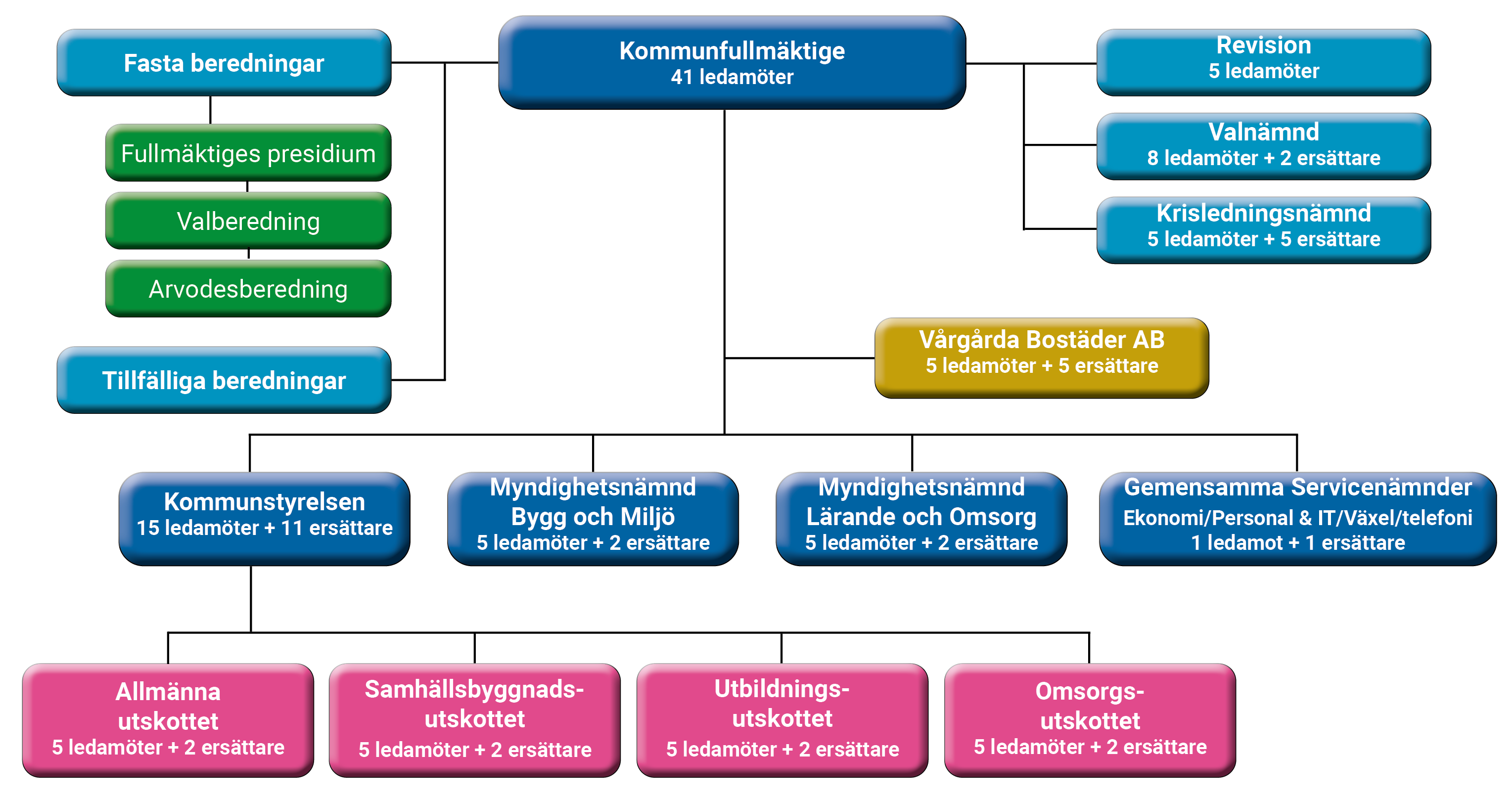 Politisk Organisation V rg rda Kommun